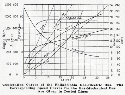 acceleration curves